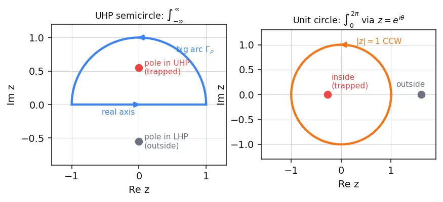 Figure — Residue theorem — computing real integrals