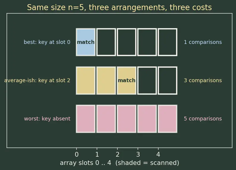 Figure — Best, worst, average case — with examples