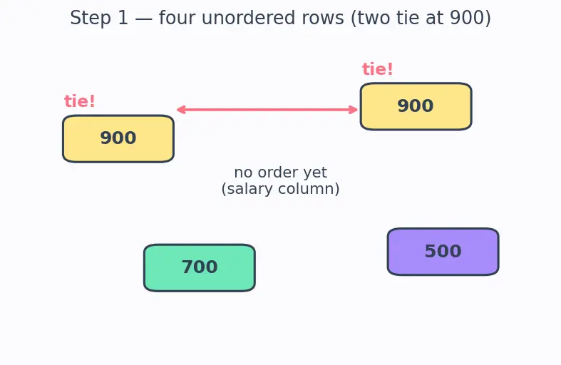 Figure — Window functions — ROW_NUMBER, RANK, DENSE_RANK, LAG, LEAD