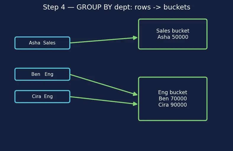 Figure — SQL DML — SELECT, INSERT, UPDATE, DELETE