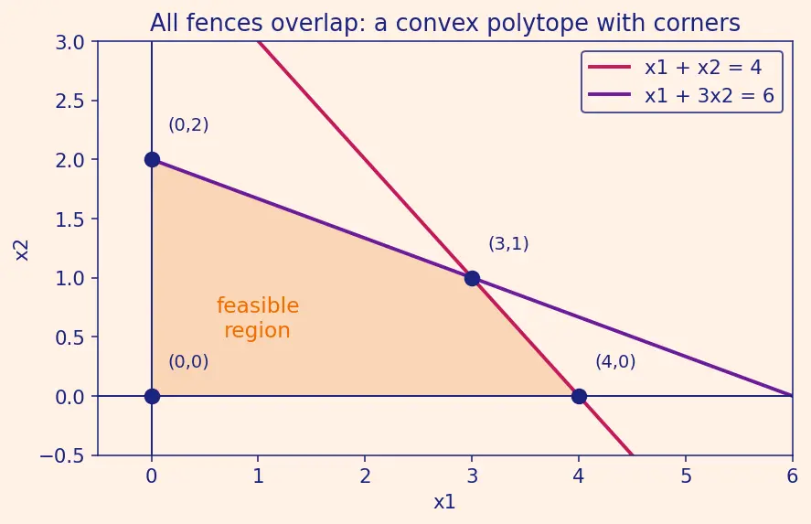 Figure — Linear programming — simplex method (intro)