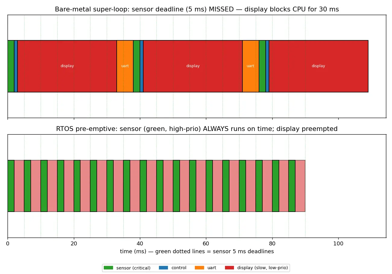Figure — Bare-metal vs RTOS — when to use each