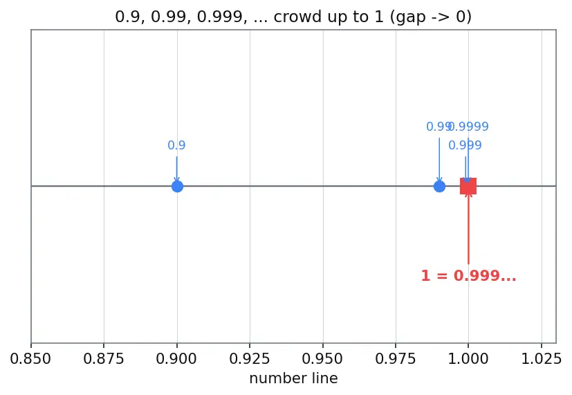 Figure — Rational numbers — definition, decimal expansion (terminating - repeating)