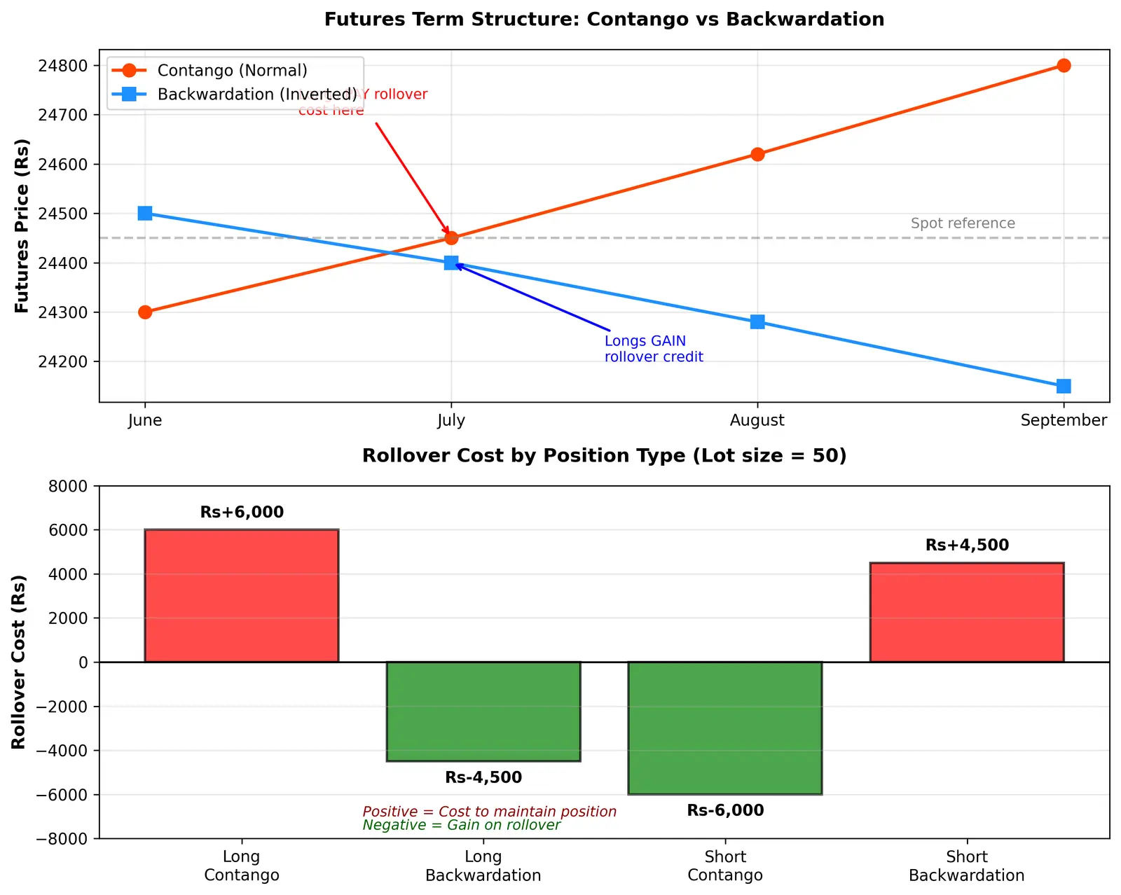 Figure — Understand rollover and rollover cost