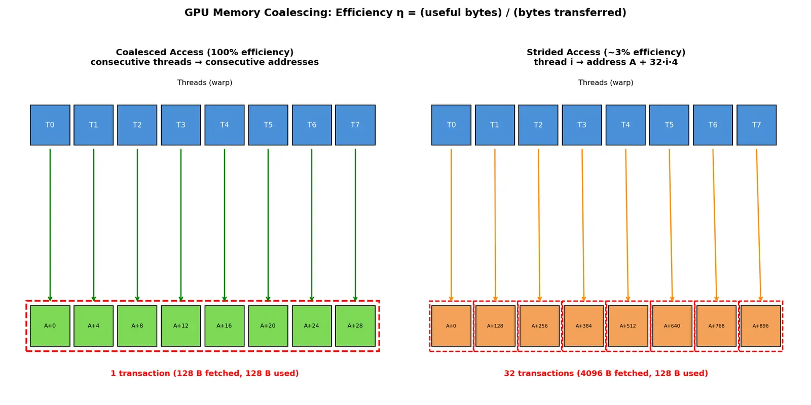 Figure — GPU memory bandwidth optimization