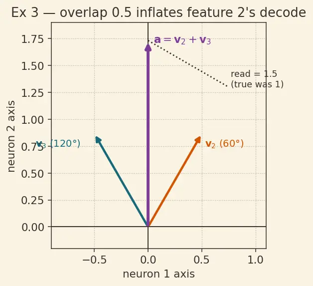 Figure — Circuits and superposition