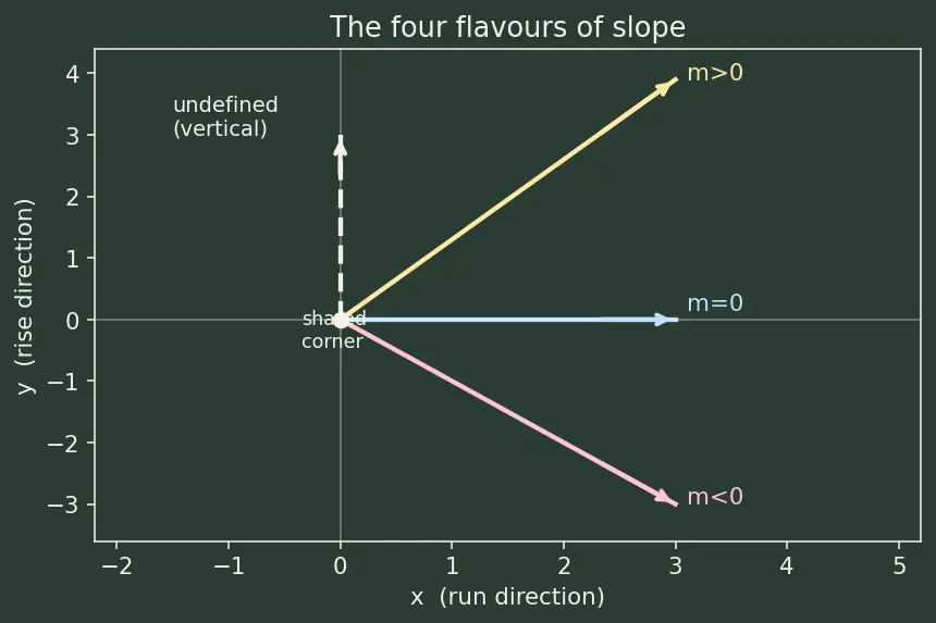 Figure — Slope (gradient) — definition, formula, interpretation