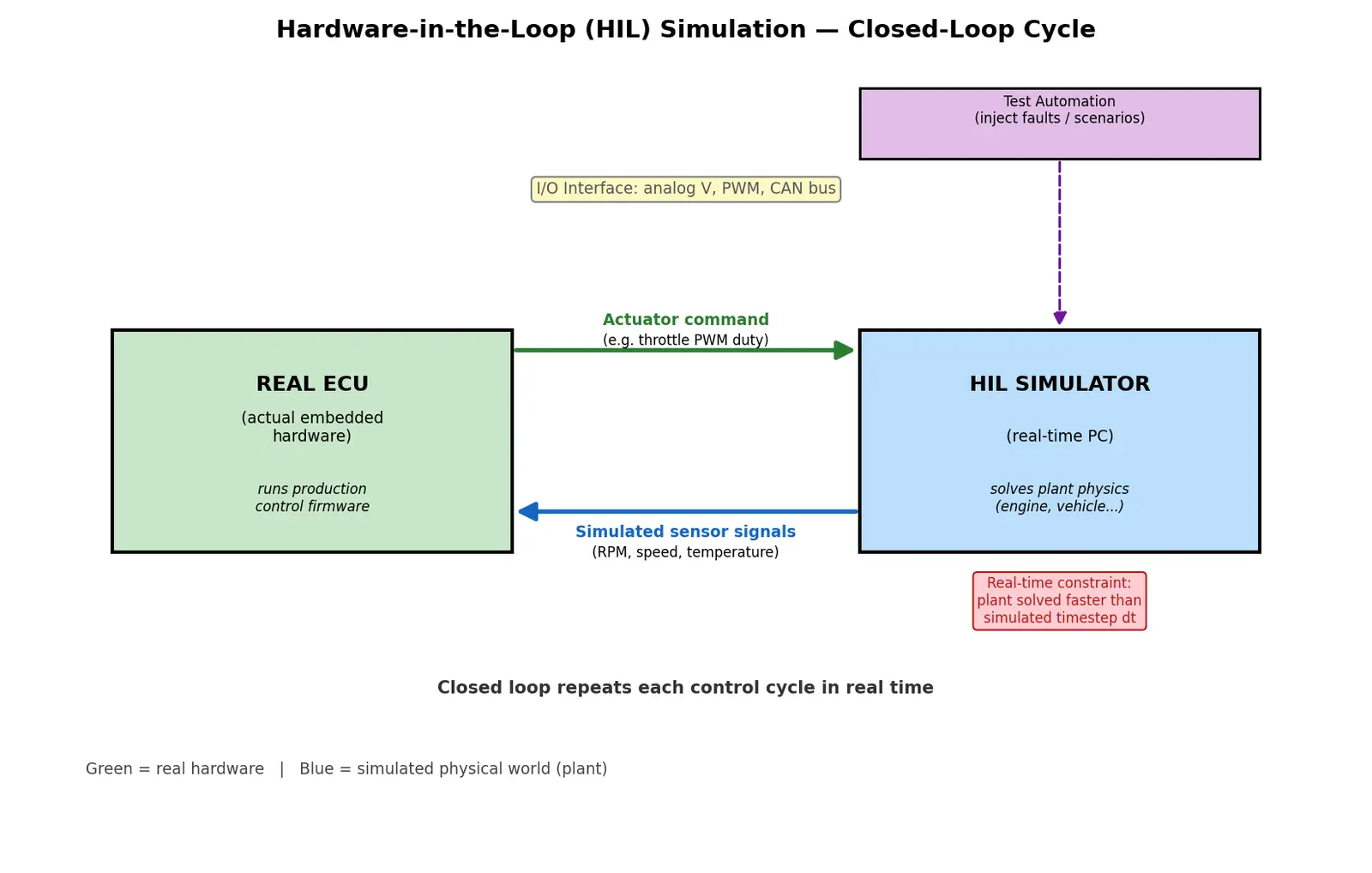 Figure — Hardware-in-the-Loop (HIL) simulation — real hardware, simulated plant