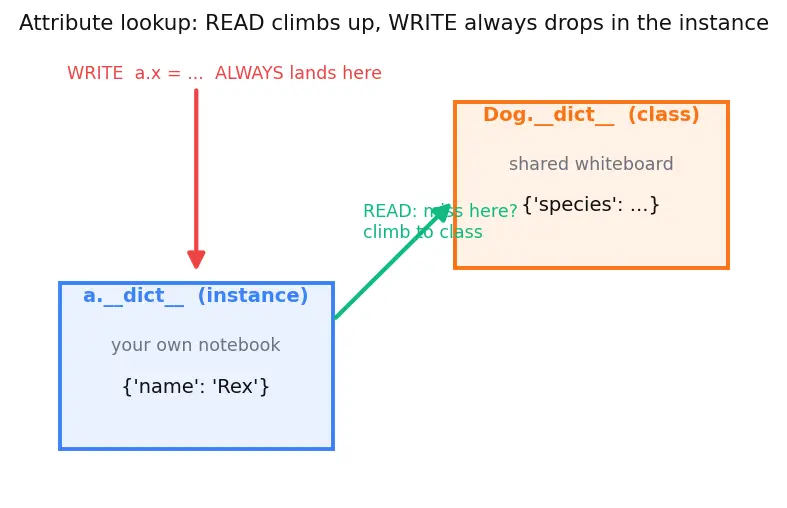 Figure — Instance attributes vs class attributes