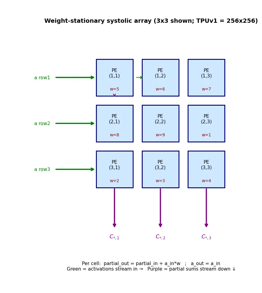 Figure — Google TPU architecture and systolic arrays