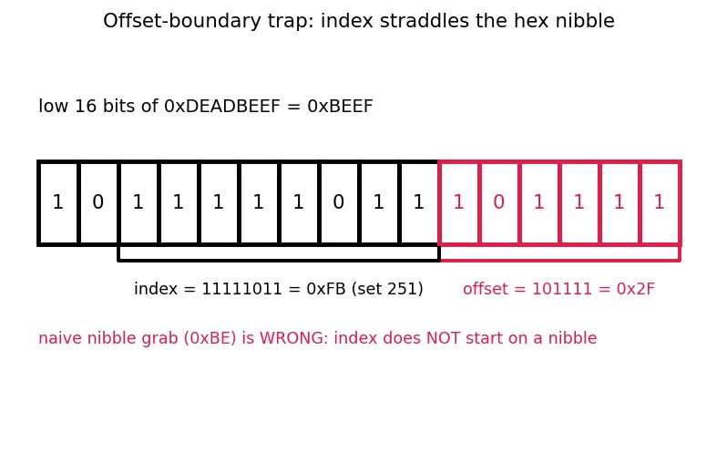 Figure — Cache lines, tags, index, offset