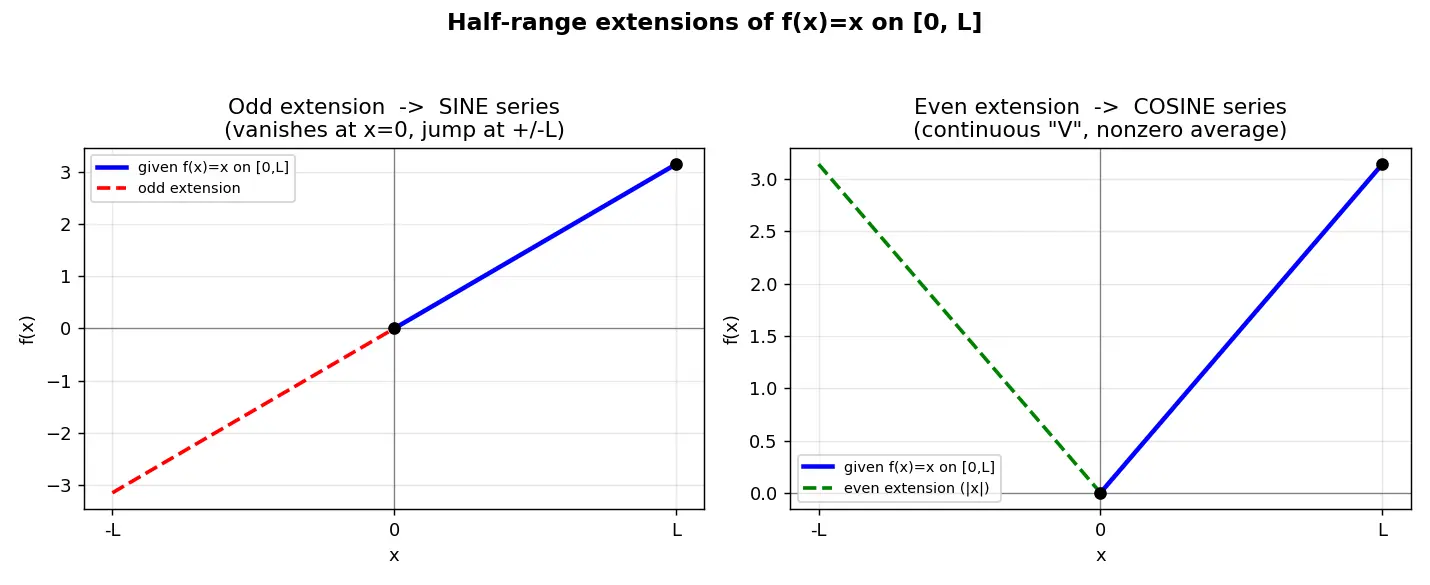 Figure — Half-range sine and cosine series