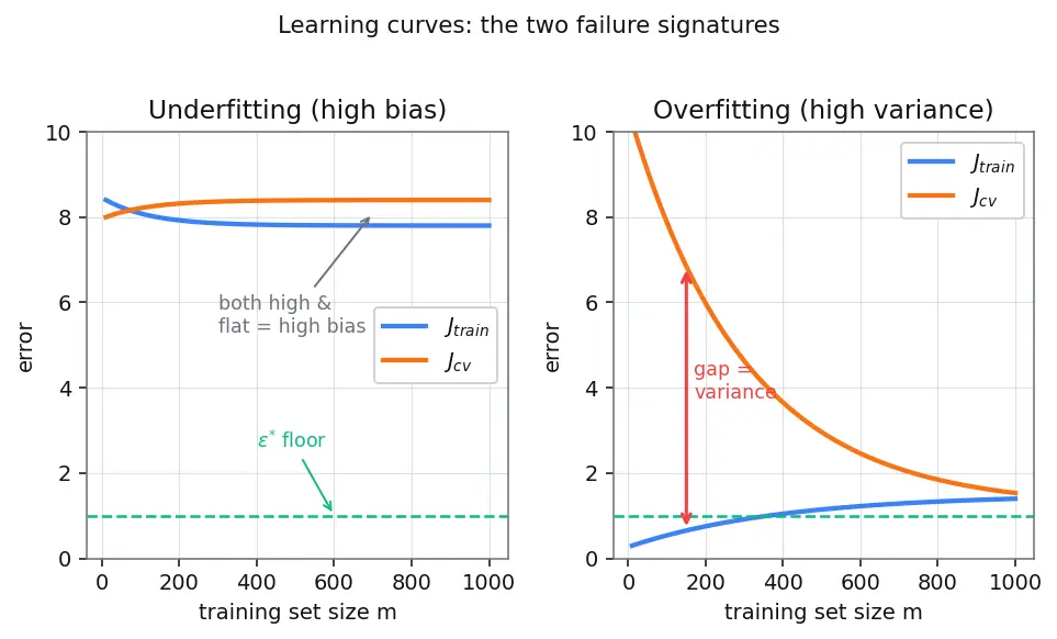 Figure — Underfitting vs overfitting diagnosis