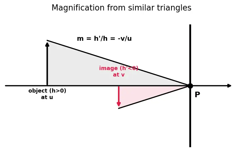 Figure — Sign convention for mirrors and lenses
