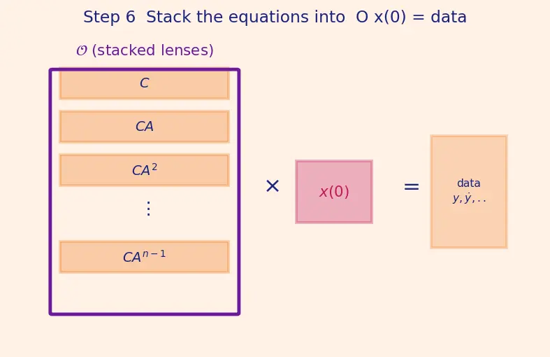 Figure — Observability — when KF can estimate state