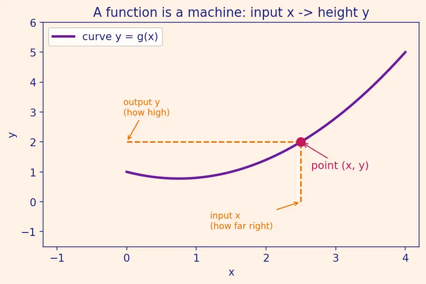 Figure — ODE solvers — Euler's method (derivation, global error)