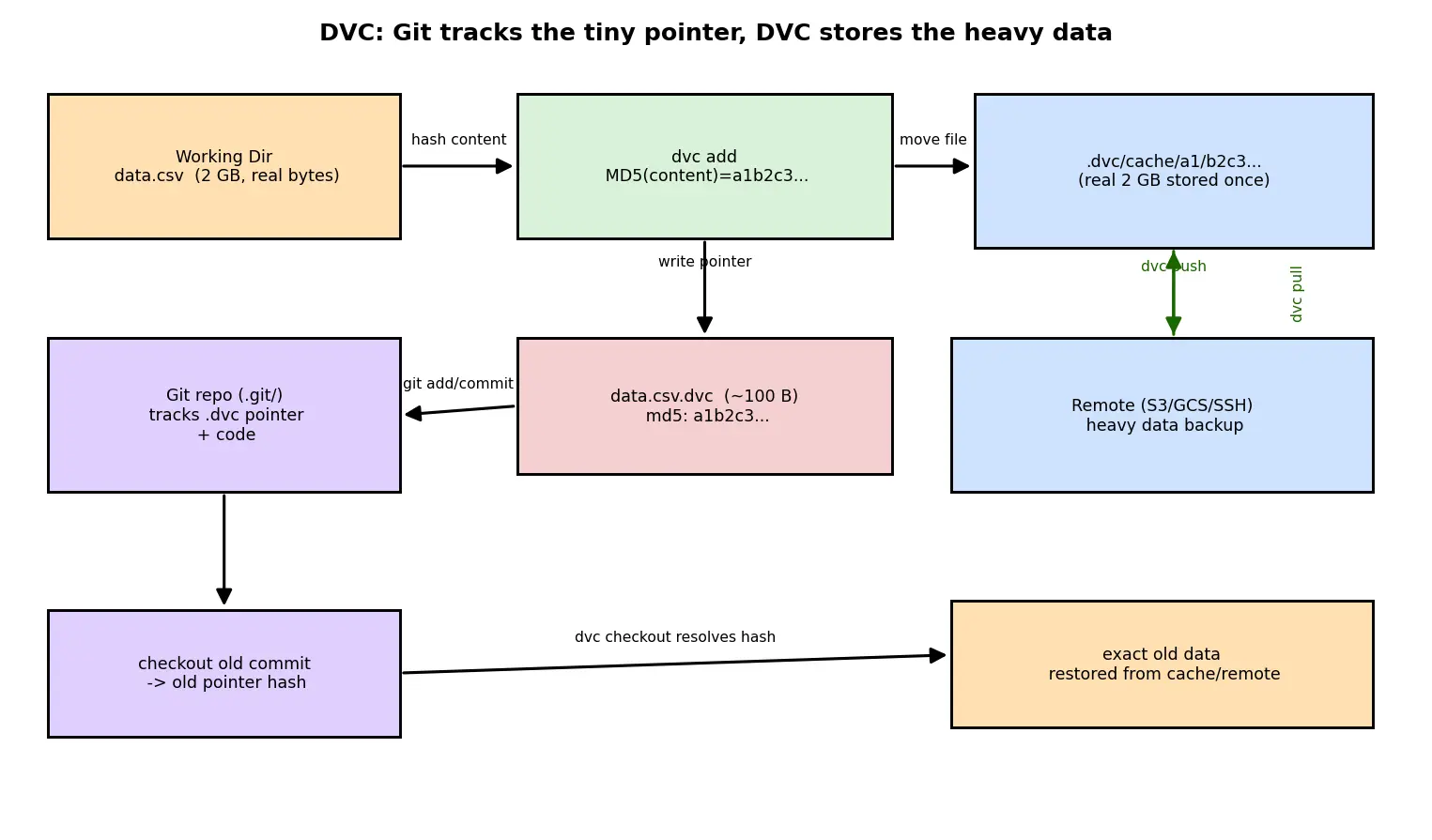 Figure — Data versioning (DVC)