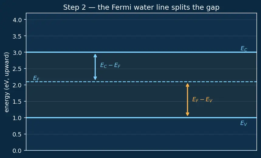 Figure — Mass action law (np = ni²)