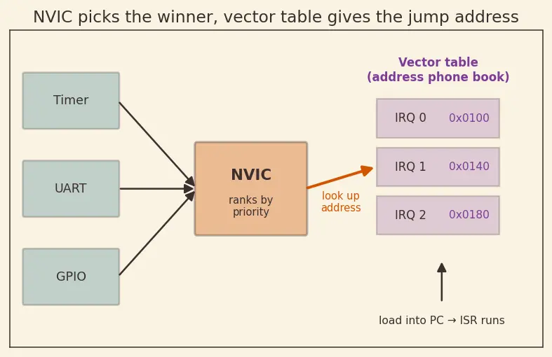 Figure — Interrupts — ISR design, NVIC priority, interrupt latency