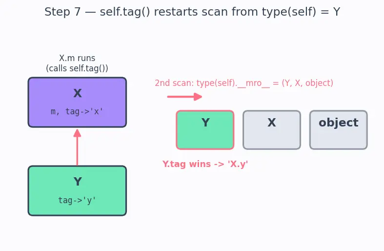 Figure — Inheritance — single inheritance, method resolution order (MRO)