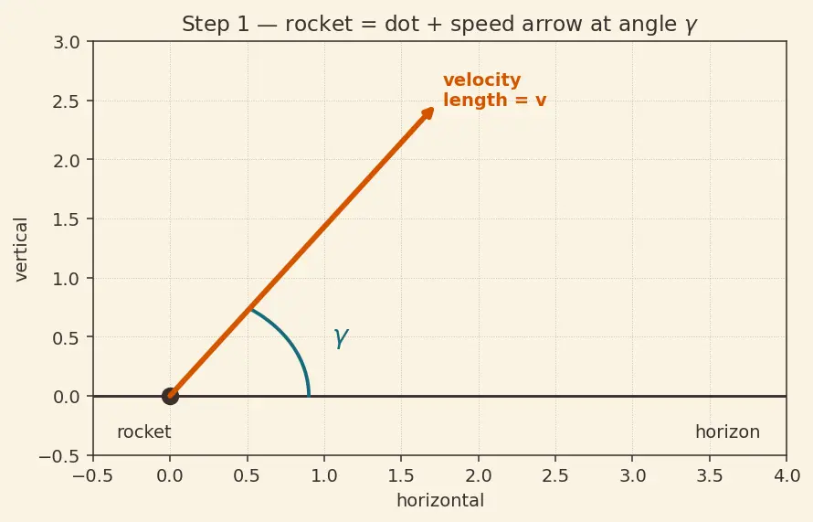 Figure — Gravity turn trajectory — pitch rate from aerodynamic angle of attack = 0