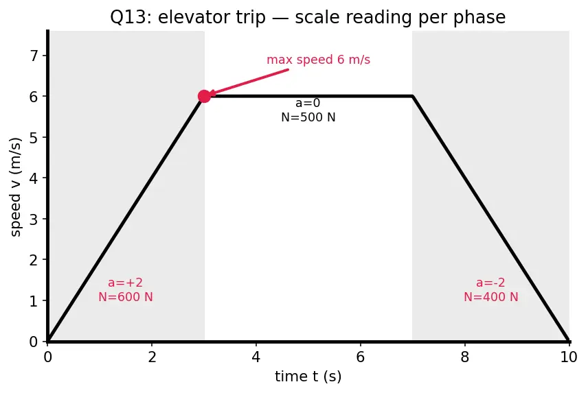 Figure — Weightlessness — true (free fall) vs apparent