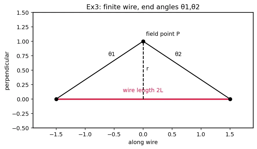 Figure — Magnetic field of straight wire, circular loop, solenoid, toroid
