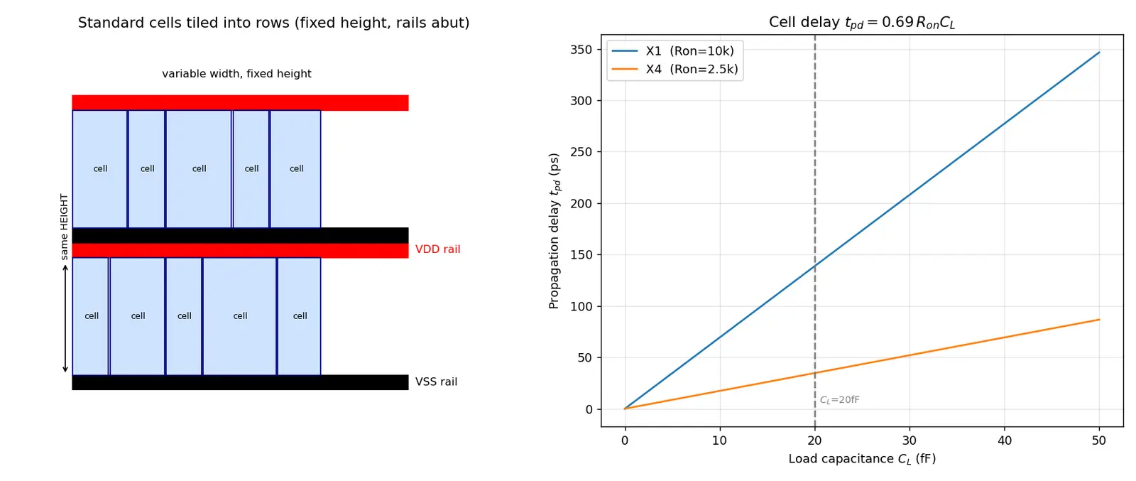 Figure — Standard cell libraries