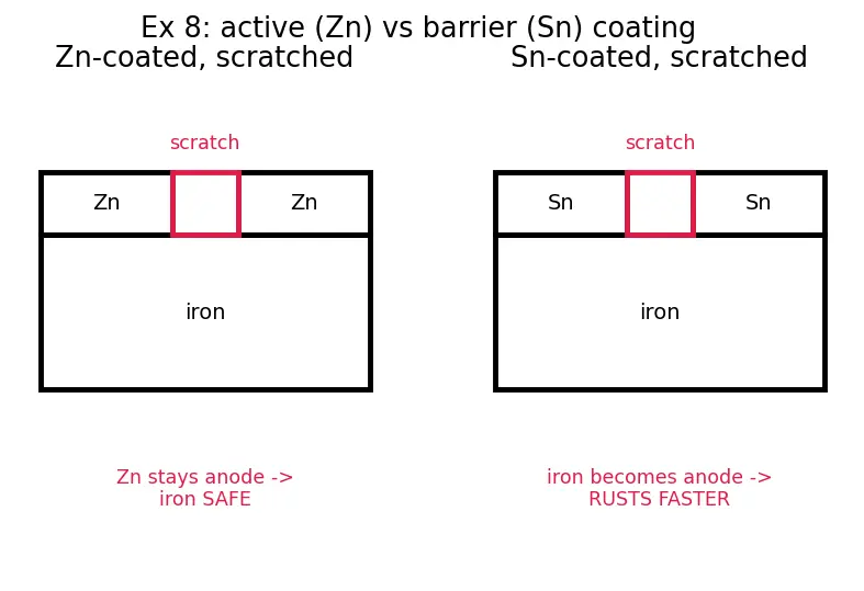 Figure — Corrosion — electrochemical mechanism; cathodic protection, galvanization