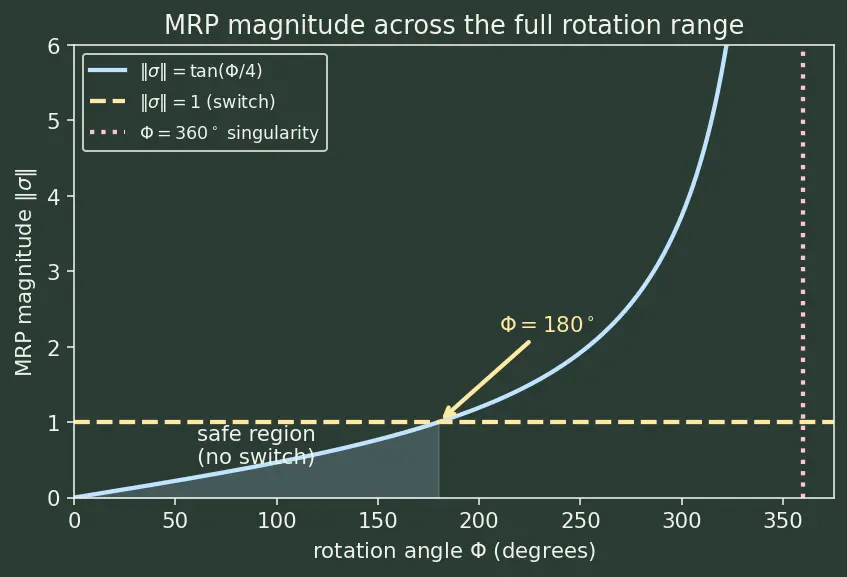 Figure — Modified Rodrigues parameters — singularity-free, compact