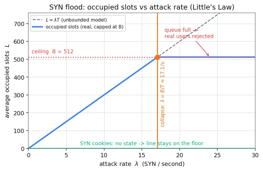 Figure — Network security — DDoS, man-in-the-middle, replay attacks, countermeasures