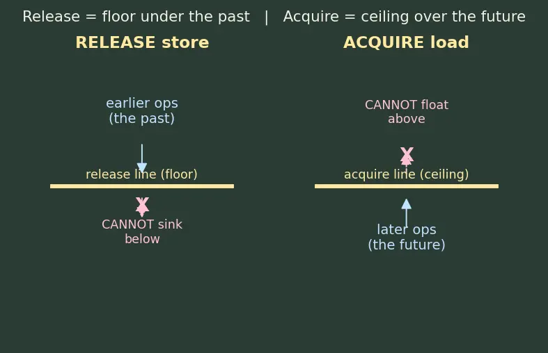 Figure — Memory model — happens-before, acquire-release semantics