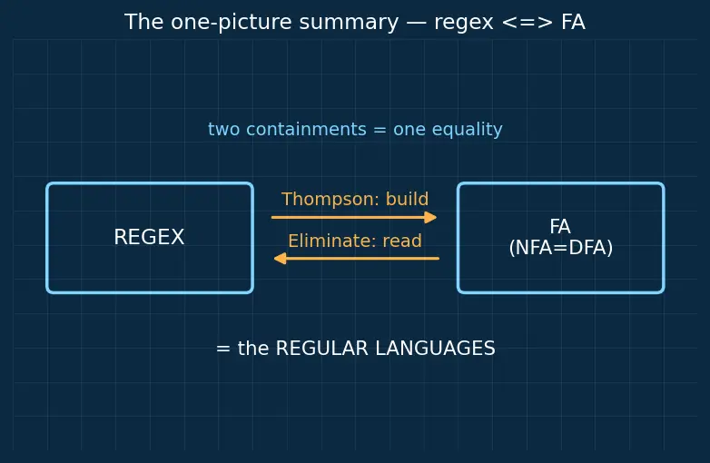 Figure — Regular expressions — equivalence with finite automata