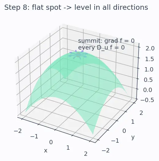 Figure — Directional derivative — definition, formula