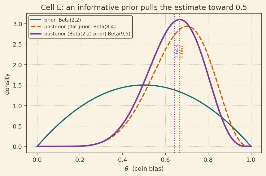 Figure — Bayesian statistics — prior, likelihood, posterior (intro)