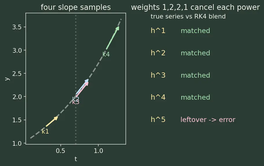 Figure — Implementing ODE solvers from scratch — Euler, RK4