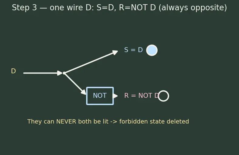 Figure — D latch and gated latches