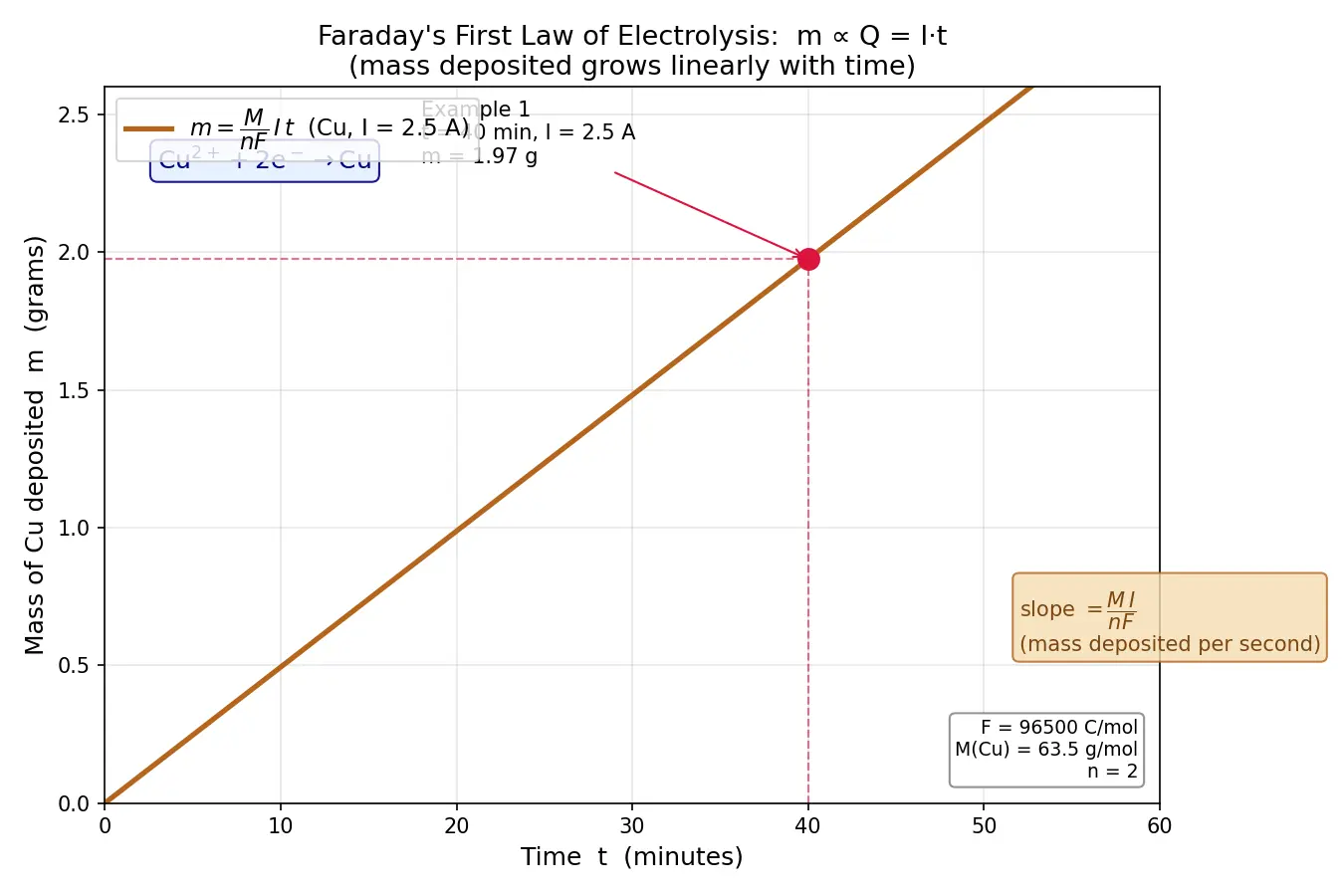 Figure — Electrolysis — Faraday's laws (m = ZIt), industrial electrolysis (NaCl, Al)