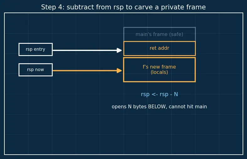Figure — Calling conventions and ABI