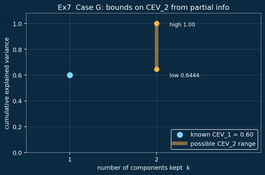 Figure — Explained variance and choosing components