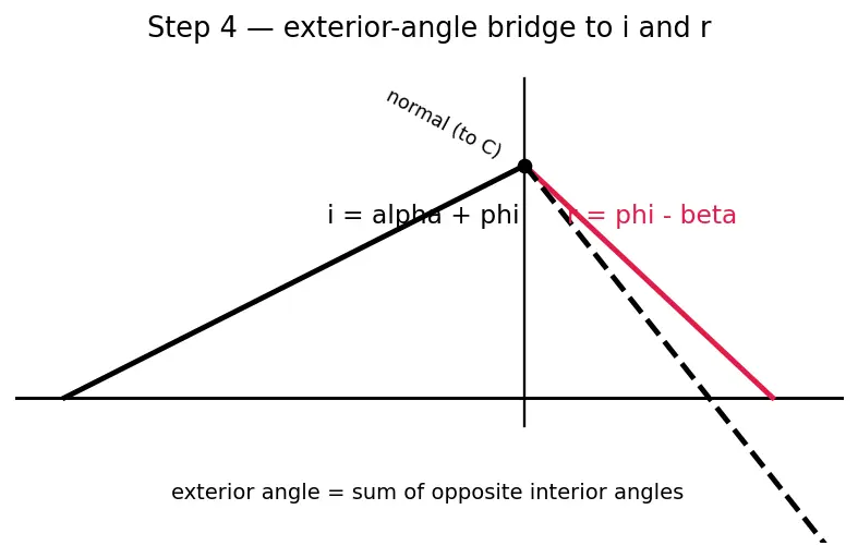 Figure — Thin lenses — lens equation, lens maker's equation