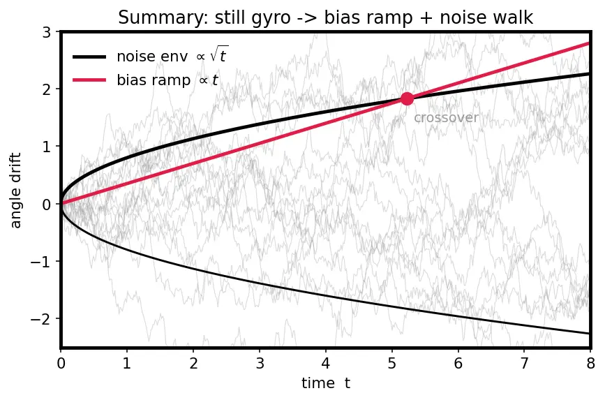 Figure — Gyroscope — angular velocity measurement, bias, noise