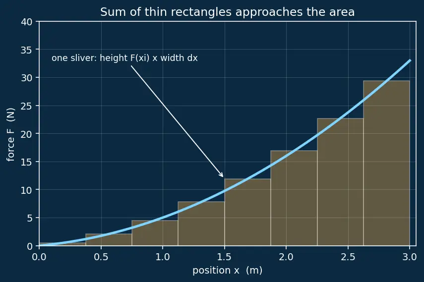 Figure — Work done by variable force — integration