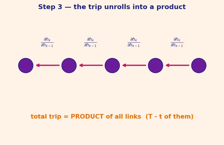 Figure — Vanishing gradients in RNNs