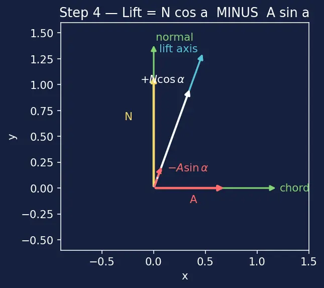 Figure — Aerodynamic coefficients — CN, CA, CL, CD, Cm as functions of angle of attack, Mach