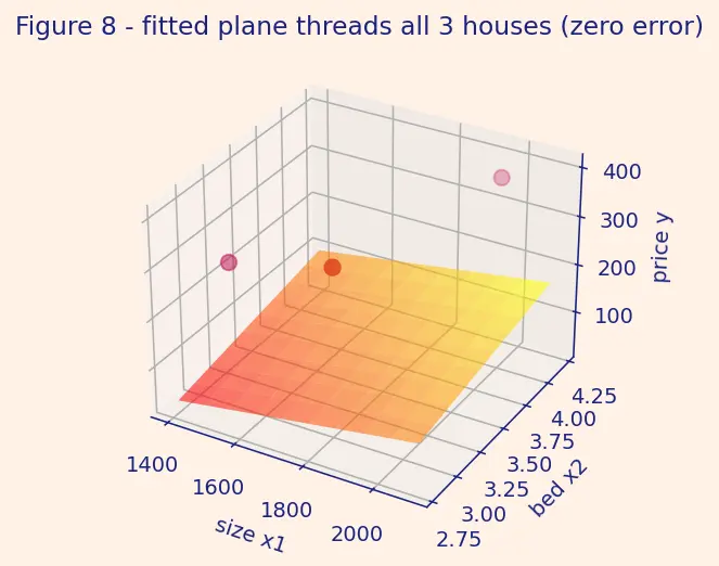 Figure — Multiple linear regression