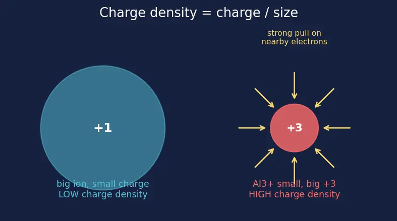 Figure — Aluminium — chemistry, alloys; alumina, alums