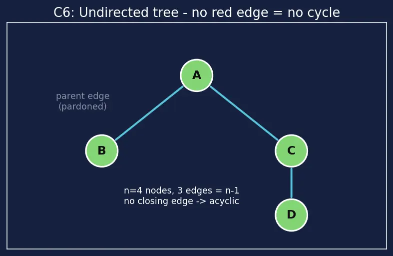 Figure — DFS applications — cycle detection (directed and undirected)