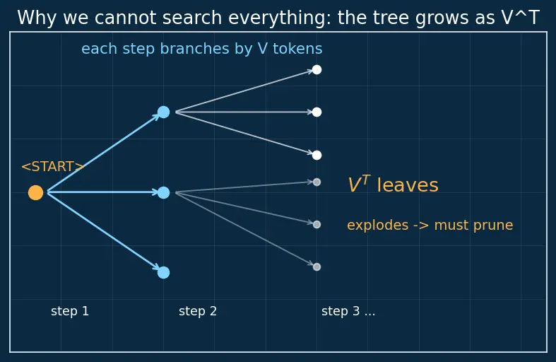 Figure — Beam search decoding