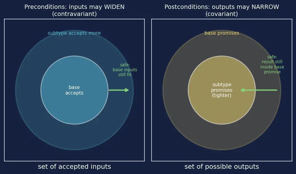 Figure — SOLID — Liskov Substitution Principle